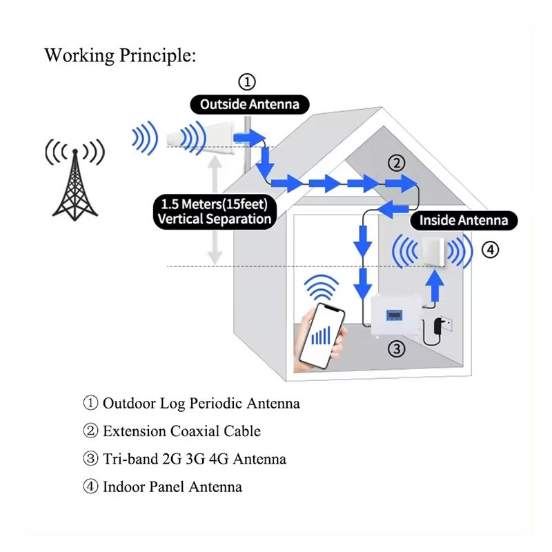 tri band cell phone signal booster repeater 900 1800 2100mhz gsm 2g 3g 4g signal repeater with two ports